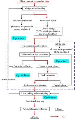 Study on Extraction Separation of Thioarsenite Acid in Alkaline Solution by CO32--Type Tri-n-Octylmethyl-Ammonium Chloride